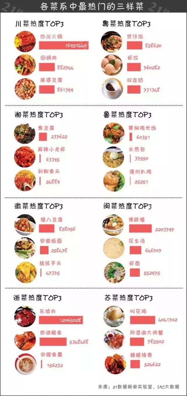 必威 betway必威最新出炉的八大菜系排行榜四川火锅勇夺第一川菜占据半壁江山(图2)