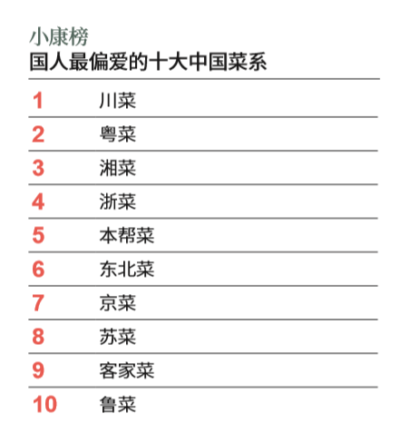 2必威 必威betway020年中国人最偏爱的十大菜系出炉果然不出所料(图1)