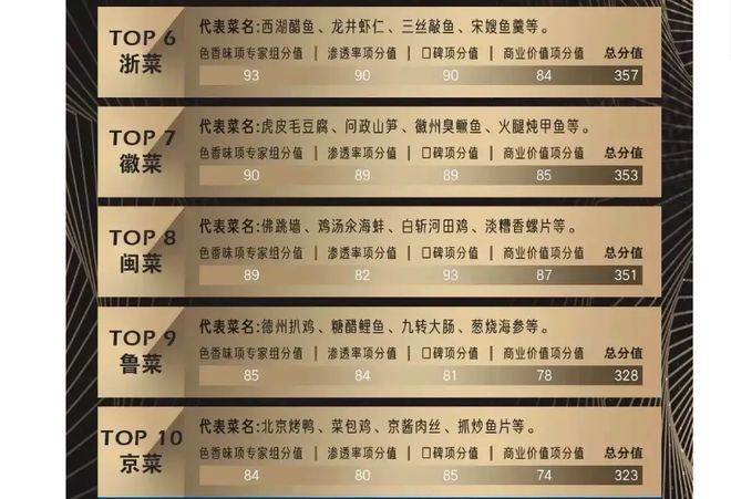 必威 betway必威中国十大菜系综合得分一览！(图2)