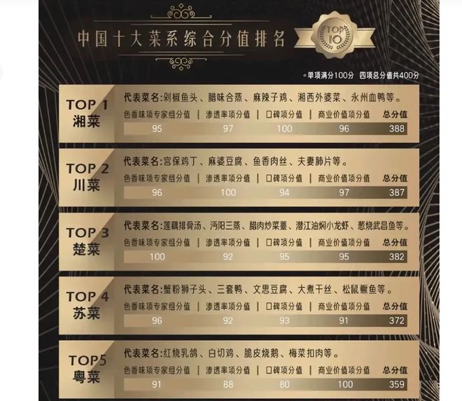 必威 betway必威中国十大菜系综合得分一览！(图1)