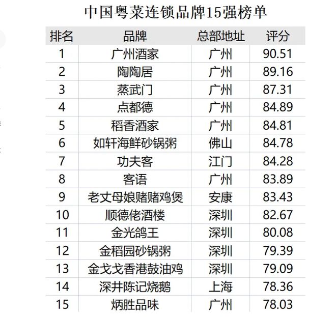 2022年粤菜连锁品牌10强榜单：广州酒家第1功夫客必威 betway必威第7！(图1)