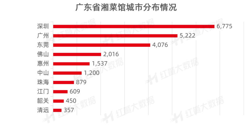 湘粤融合趋势明显湘菜品牌以“爆品策略”突围必威 betway必威(图2)