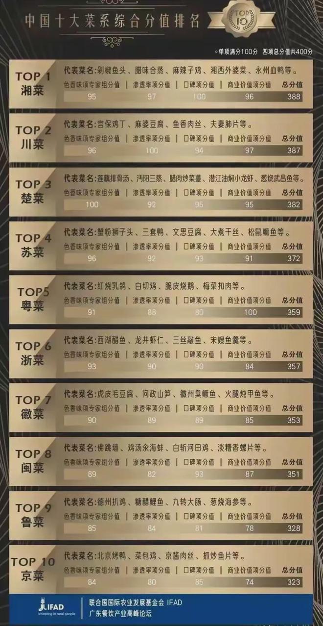 我国十大菜系排名：湘菜第一！必威 必威betway(图1)
