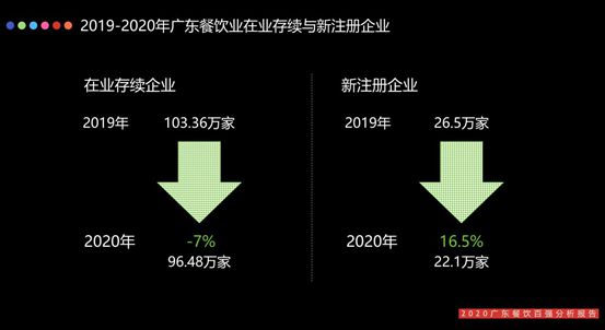 2020广东餐饮百强榜出炉：连锁更强团结为贵必威 必威betway(图4)