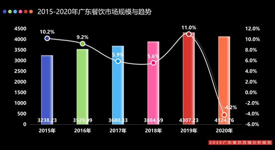 2020广东餐饮百强榜出炉：连锁更强团结为贵必威 必威betway(图1)