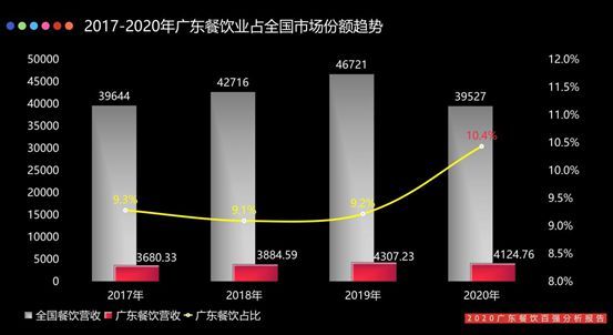 2020广东餐饮百强榜出炉：连锁更强团结为贵必威 必威betway(图2)