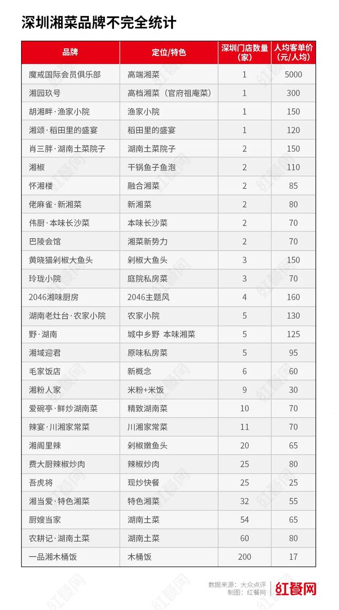 必威 betway必威超7000家湘菜馆深圳正在被湖南菜“占领”(图5)