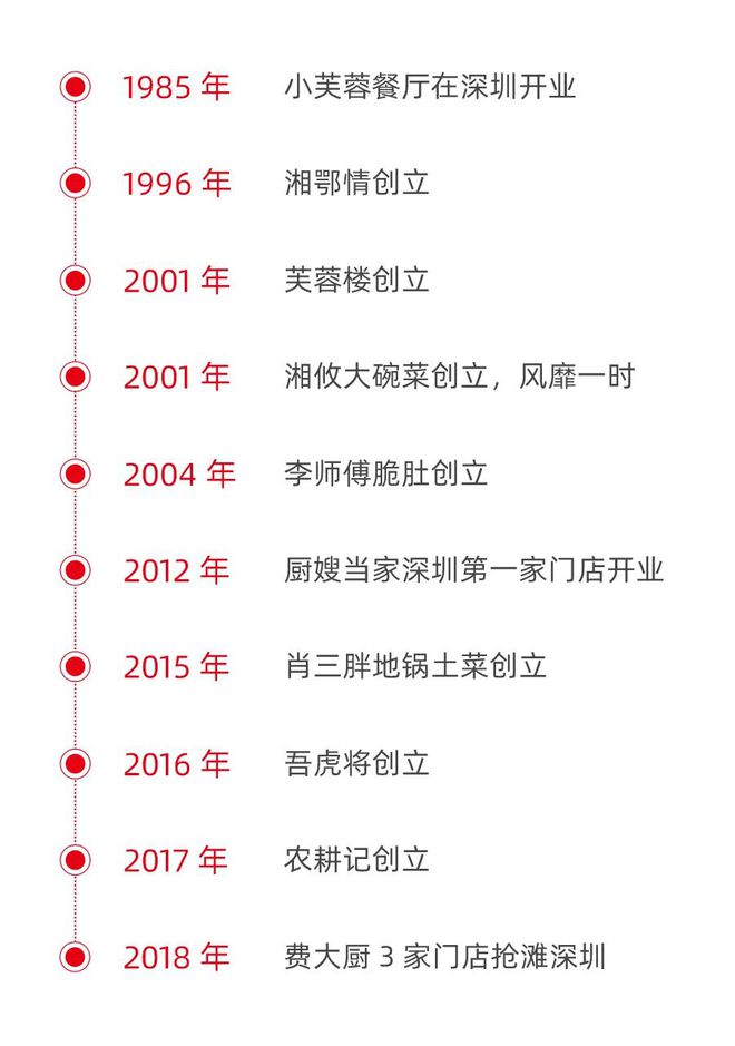 必威 betway必威超7000家湘菜馆深圳正在被湖南菜“占领”(图6)