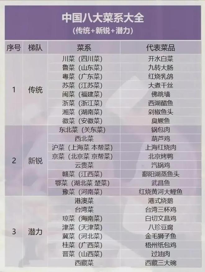 必威 必威betway中国各地菜系代表菜！(图1)