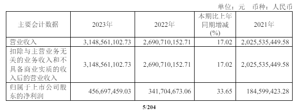食必威 betway必威饮财经观察丨天味食品2023年净利润457亿元 同比增长3365%(图1)