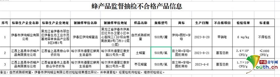 黑龙江省通报19批次必威 必威betway不合格食品 伊春某品牌蜂蜜被检出“甲硝唑”(图1)