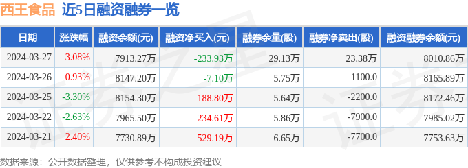 西王食品（000639）3月27日主力资金净买入106必威 betway必威455万元(图2)