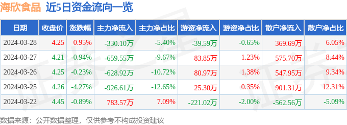 必威 betway必威行情快报：海欣食品（002702）3月28日主力资金净卖出33010万元(图1)