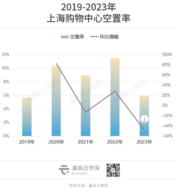2023年全国重点城市商场空置率必威 betway必威又降了！(图2)