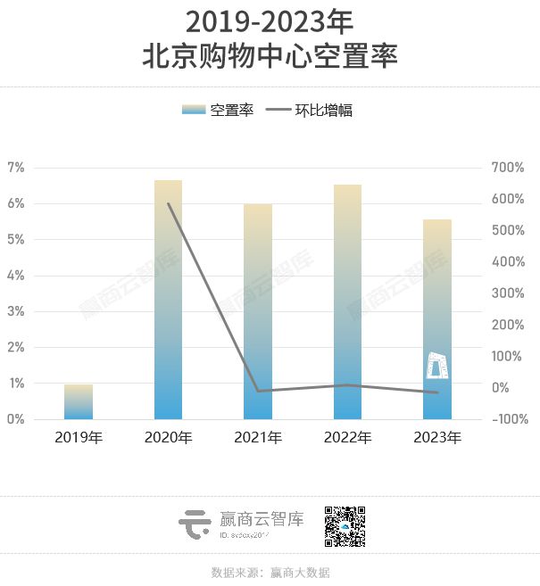 2023年全国重点城市商场空置率必威 betway必威又降了！(图1)