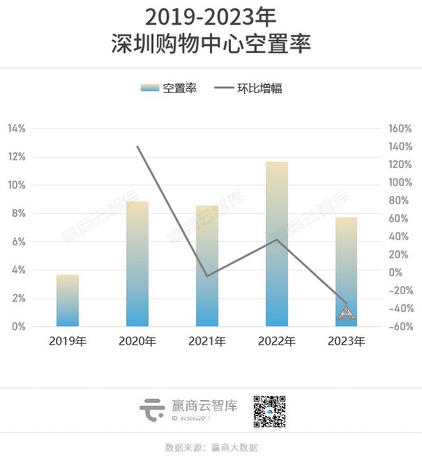 2023年全国重点城市商场空置率必威 betway必威又降了！(图6)