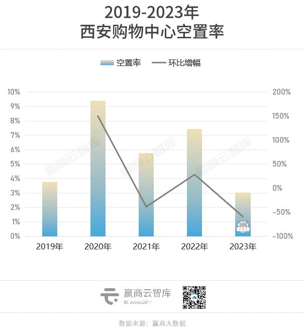 2023年全国重点城市商场空置率必威 betway必威又降了！(图7)
