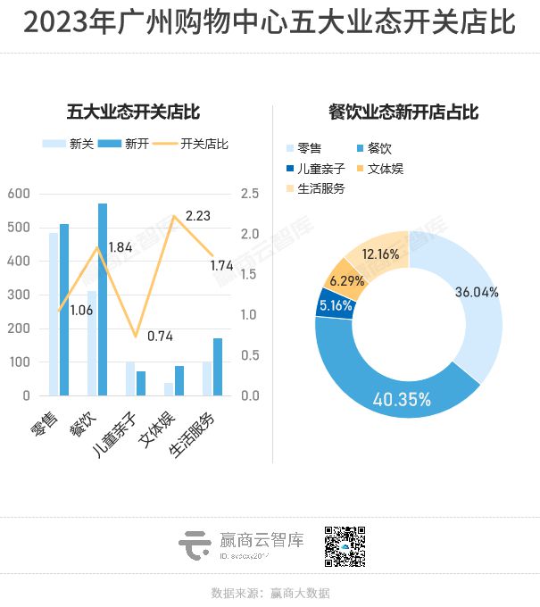 2023年全国重点城市商场空置率必威 betway必威又降了！(图5)
