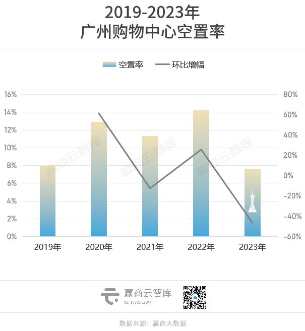 2023年全国重点城市商场空置率必威 betway必威又降了！(图4)