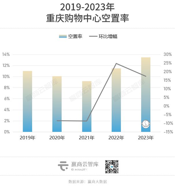 2023年全国重点城市商场空置率必威 betway必威又降了！(图13)