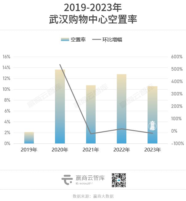 2023年全国重点城市商场空置率必威 betway必威又降了！(图9)