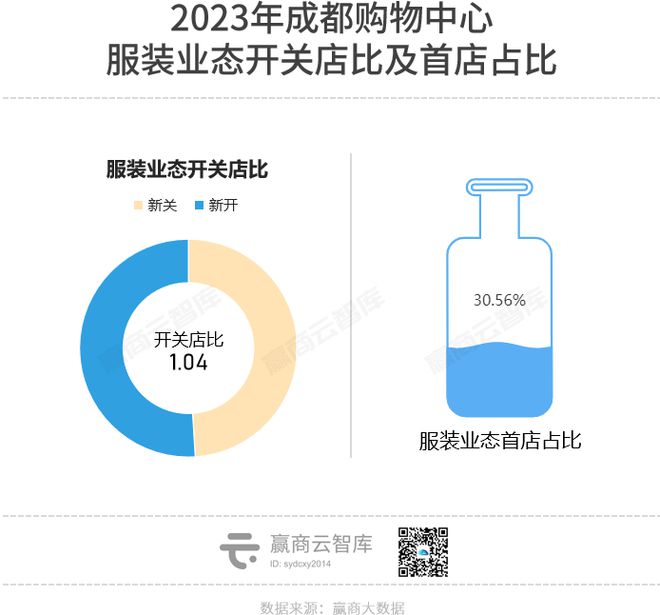 2023年全国重点城市商场空置率必威 betway必威又降了！(图12)