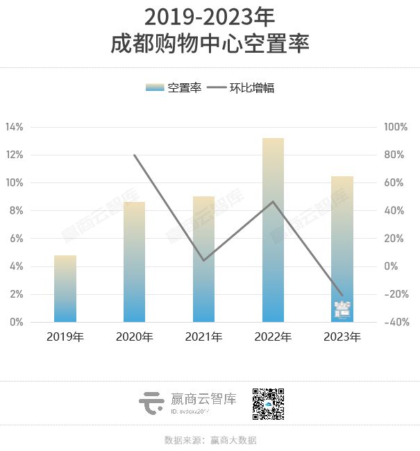 2023年全国重点城市商场空置率必威 betway必威又降了！(图11)