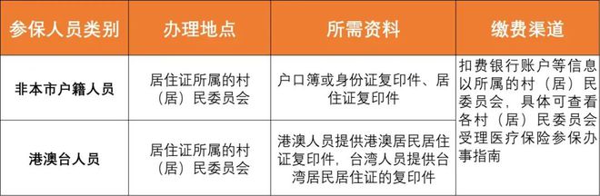 必威 betway必威重磅消息！非莞籍也可参保居民医保！(图2)