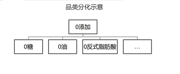 食品行业凸显健康趋势必威 betway必威下的需求分化或将诞生诸多 品类创新机会(图1)