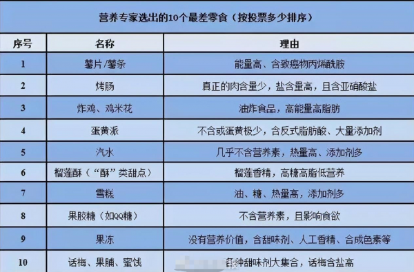 儿童十大垃圾食品 十大最差零食的品种盘点必威 betway必威(图2)