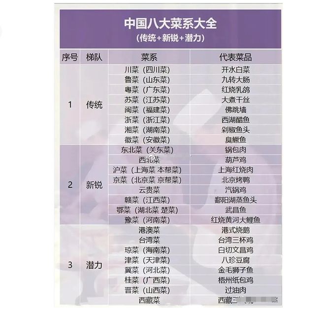 必威 betway必威我国八大菜系及部分新锐菜系的各自招牌菜列表！(图1)
