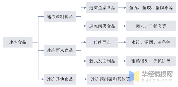 中国必威 betway必威速冻食品行业发展历程及战略规划报告(图1)
