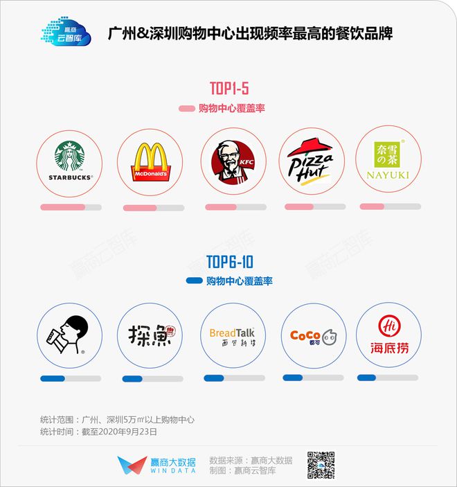 假期“必威 必威betway必刷餐饮榜”火的不止喜茶、太二…(图3)