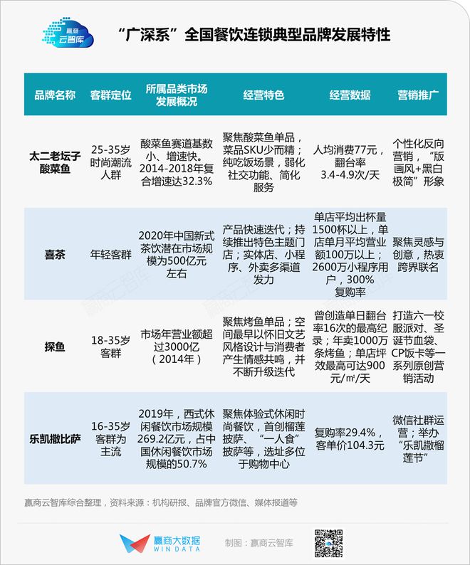 假期“必威 必威betway必刷餐饮榜”火的不止喜茶、太二…(图4)