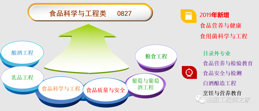 必威 betway必威漫谈选择食品类专业的若干理由和专业介绍(图2)