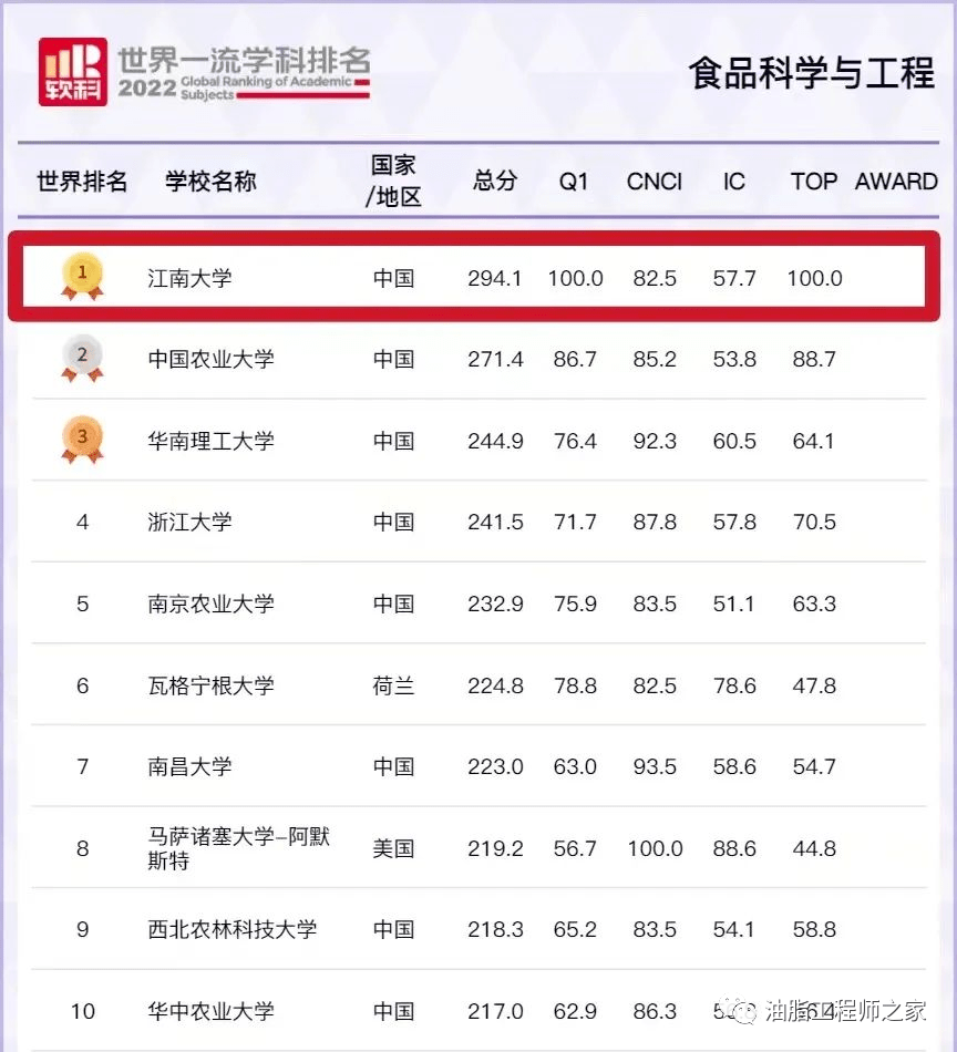 必威 betway必威漫谈选择食品类专业的若干理由和专业介绍(图3)