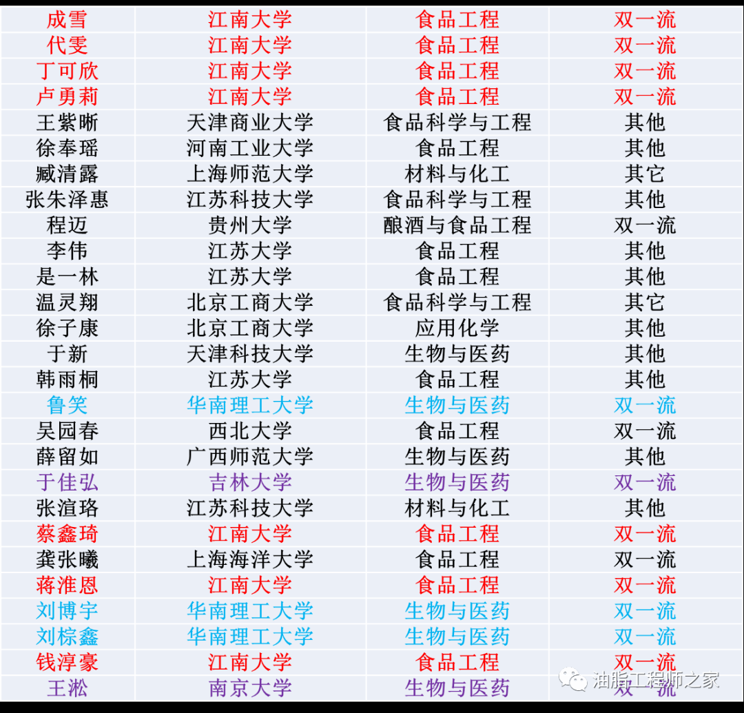 必威 betway必威漫谈选择食品类专业的若干理由和专业介绍(图4)