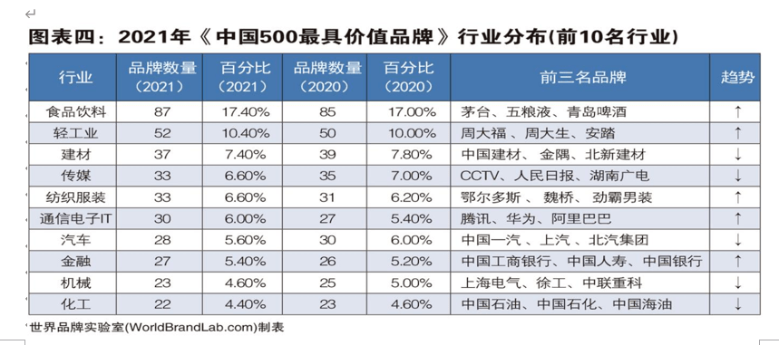 必威 betway必威中国500最具价值品牌出炉食品业前十6家都是酒企乳企仅有伊利！(图3)