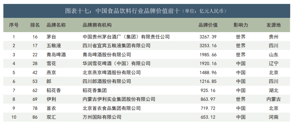 必威 betway必威中国500最具价值品牌出炉食品业前十6家都是酒企乳企仅有伊利！(图4)