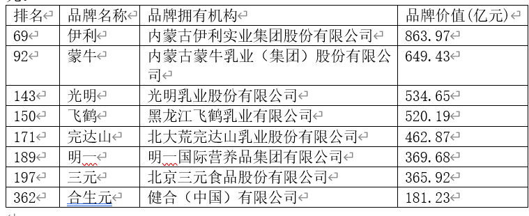 必威 betway必威中国500最具价值品牌出炉食品业前十6家都是酒企乳企仅有伊利！(图5)