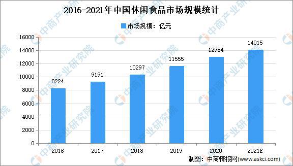 2021年中国休闲食品必威 betway必威市场现状及市场规模预测分析(图1)
