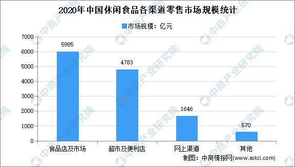 2021年中国休闲食品必威 betway必威市场现状及市场规模预测分析(图3)