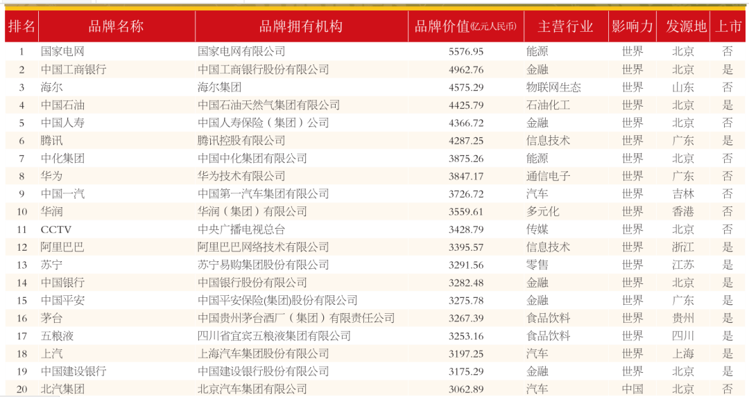必威 betway必威中国500最具价值品牌出炉食品业前十6家都是酒企乳企仅有伊利！(图2)