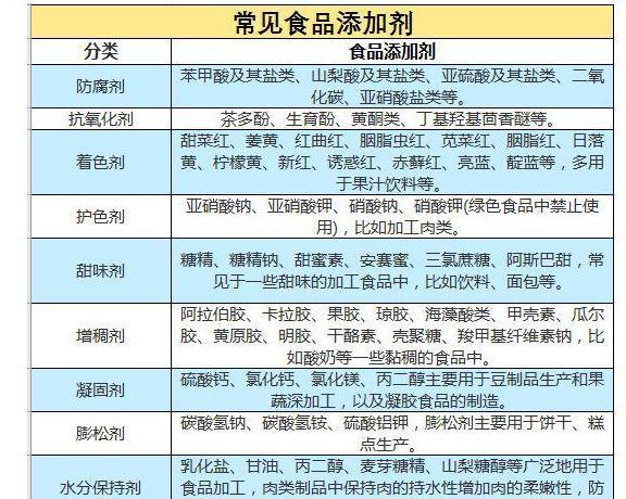 不要妖魔化添加剂食品添加剂真的那么可怕吗？别让无知毁了胃口必威 betway必威(图3)