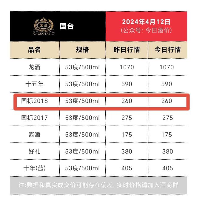国台酒业标榜旗下产品有多重价值？经销商直言：利润太低必威 必威betway(图1)