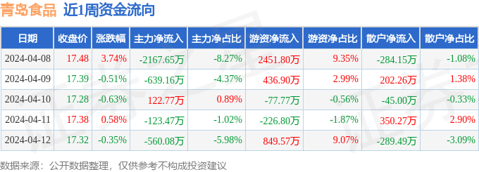 必威 betway必威本周盘点（48-412）：青岛食品周涨279%主力资金合计净流出336759万元(图1)
