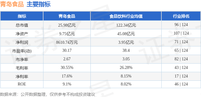 必威 betway必威本周盘点（48-412）：青岛食品周涨279%主力资金合计净流出336759万元(图2)
