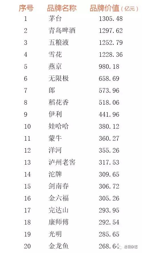 民以食为必威 betway必威天82家食品企业入选品牌价值榜(图2)