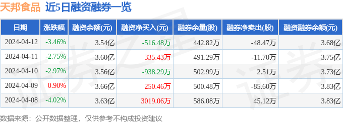 天邦食品（002124）4月12日主力资金净卖出555591万元必威 betway必威(图2)