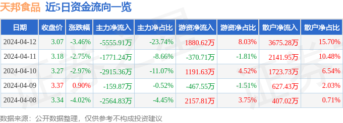 天邦食品（002124）4月12日主力资金净卖出555591万元必威 betway必威(图1)
